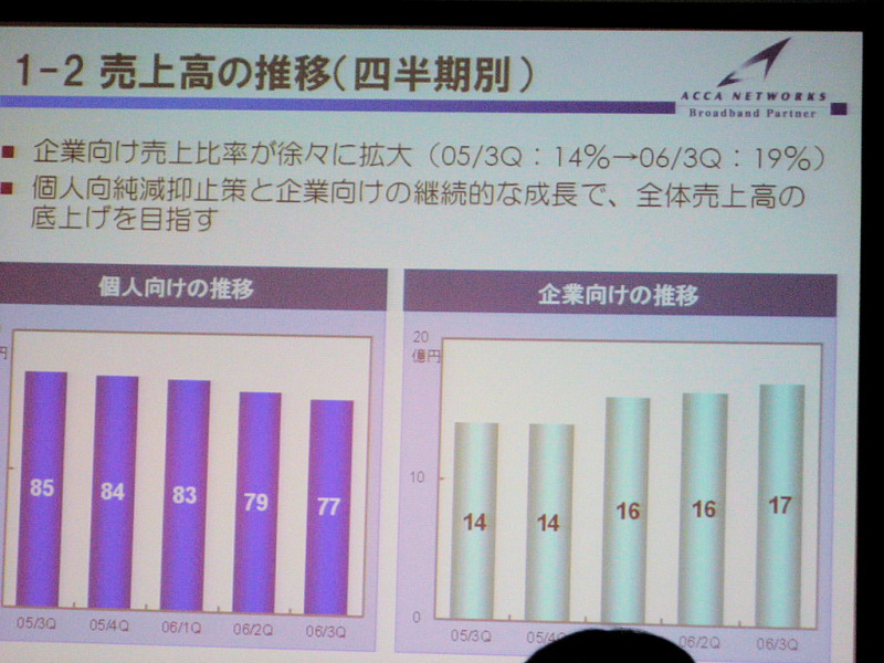 個人、企業向けサービスの売上高の推移