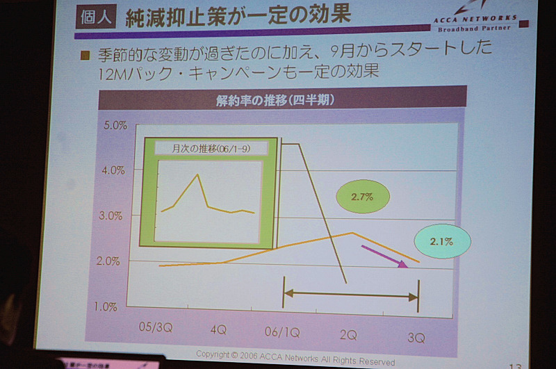 四半期ごとのサービス解約率の推移