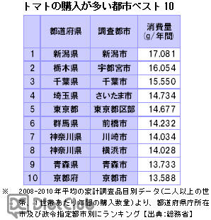 トマトの購入が多い都市ベスト10