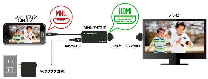 スマホとテレビに接続した利用イメージ