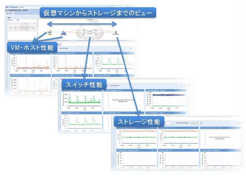 仮想マシン／ストレージ間のエンド・ツー・エンド性能分析画面