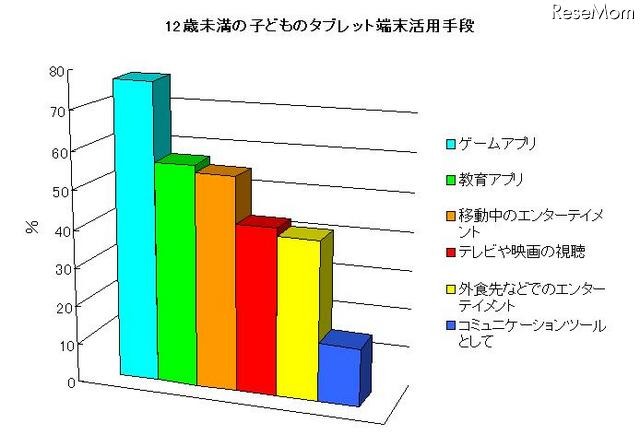 12歳未満の子どものタブレット端末活用手段（ニールセン調査）