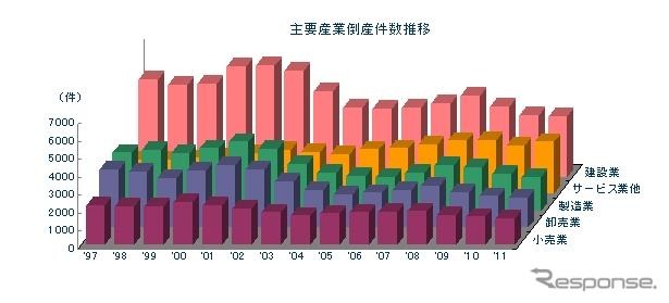 主要産業倒産件数推移