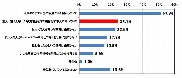 自分でFacebookにコメントや写真を投稿する際に心がけていること（情報共有している158名）