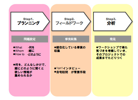 “エスノグラフィ”とは？ プロジェクトフローで見るユーザー理解の第一歩 