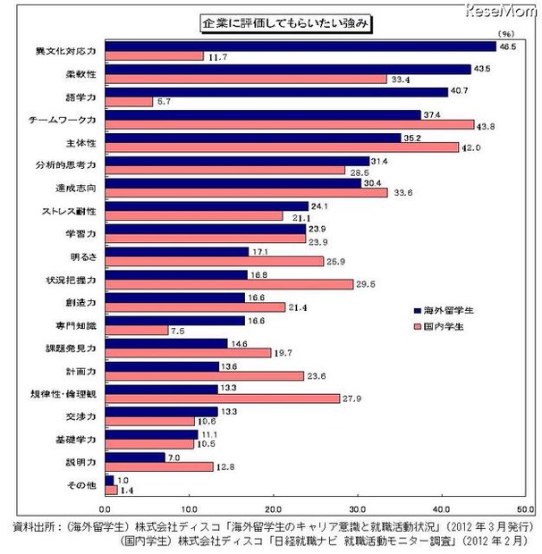 企業に評価してもらいたい強み