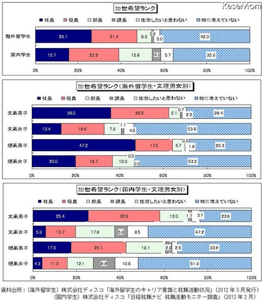 出世希望ランク