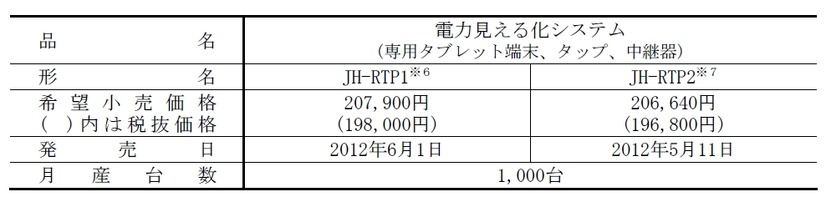 価格、発売日程