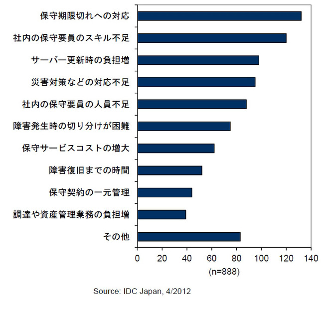 X86サーバーで現在直面している保守の課題