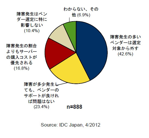 サーバーの障害発生に対するユーザーの対応