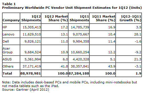 2012年第1四半期のパソコン出荷台数