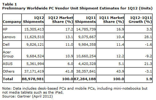 2012年第1四半期のパソコン出荷台数