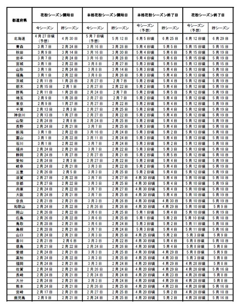 今シーズンの都道府県別の花粉飛散傾向（沖縄県を除く）