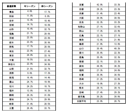 花粉症の症状が“非常にツライ”または“ツライ”と感じる人の都道府県別割合
