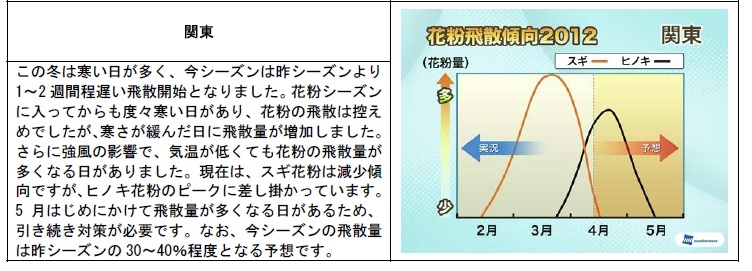 関東地方の花粉の飛散量傾向
