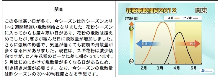 関東地方の花粉の飛散量傾向