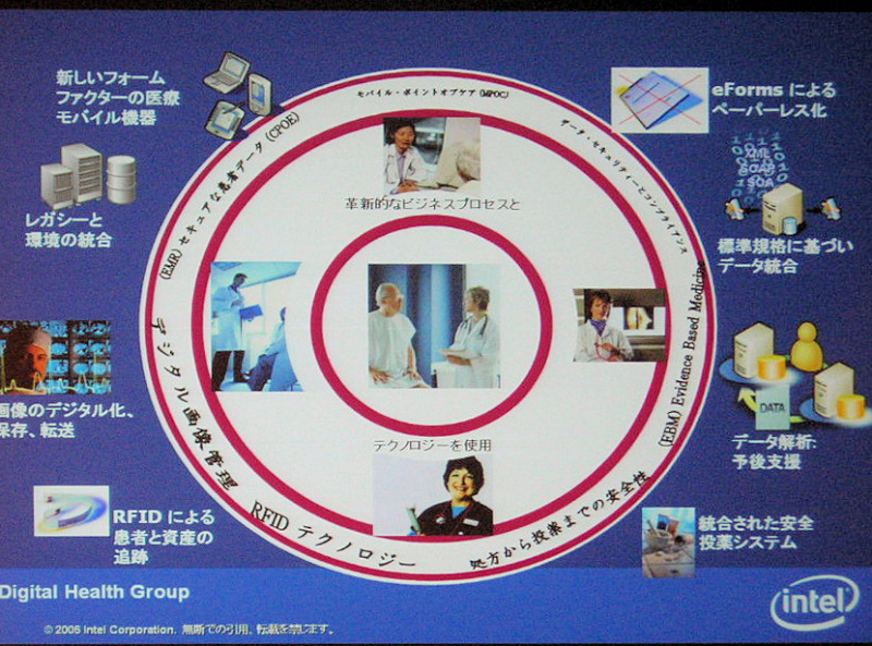 デジタルホスピタルのイメージ。デジタルテクノロジーによって、データセキュリティとコンプライアンス、RFID、モバイルコンピューティングなどのシステムが統合される