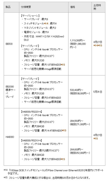 今回発表した製品の価格と出荷時期