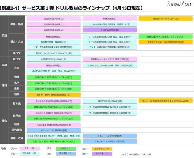 サービス第1弾 ドリル教材のラインナップ（4月13日現在）