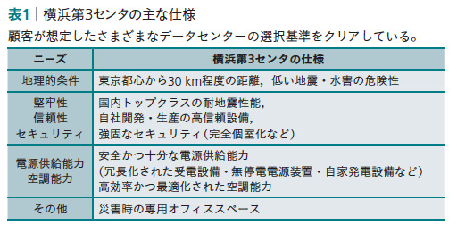 表1：横浜第3センタの主な仕様　顧客が想定したさまざまなデータセンターの選択基準をクリアしている。
