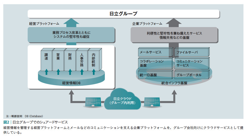 図2：日立グループでのシェアードサービス　経営情報を管理する経営プラットフォームとメールなどのコミュニケーションを支える企業プラットフォームを、グループ会社向けにクラウドサービスとして提供している。