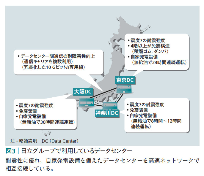 図3：日立グループで利用しているデータセンター　耐震性に優れ、自家発電設備を備えたデータセンターを高速ネットワークで相互接続している。