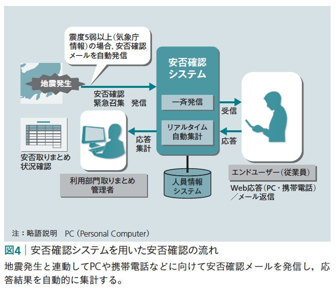 図4：安否確認システムを用いた安否確認の流れ　地震発生と連動してPCや携帯電話などに向けて安否確認メールを発信し、応答結果を自動的に集計する。