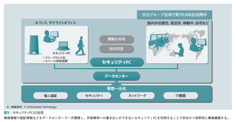 図5：セキュリティPCの活用　業務情報や認証情報などをデータセンターで一元管理し、外部媒体への書き出しができないセキュリティPCを利用することで安全かつ効率的に業務継続する。