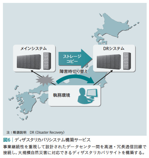 図6：ディザスタリカバリシステム構築サービス　事業継続性を重視して設計されたデータセンター間を高速・冗長通信回線で接続し、大規模自然災害に対応できるディザスタリカバリサイトを構築する。