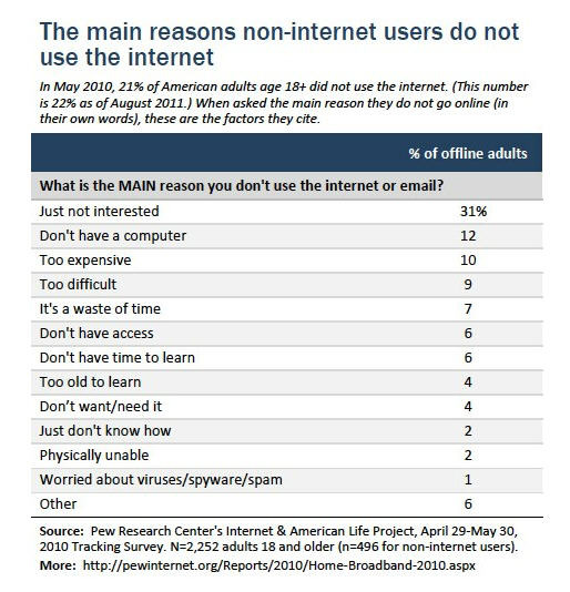 インターネットをしない理由