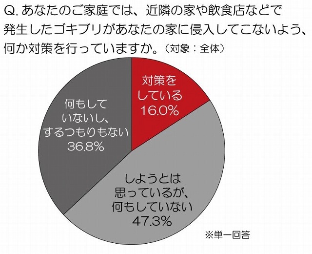 “もらいゴキ”への対策状況