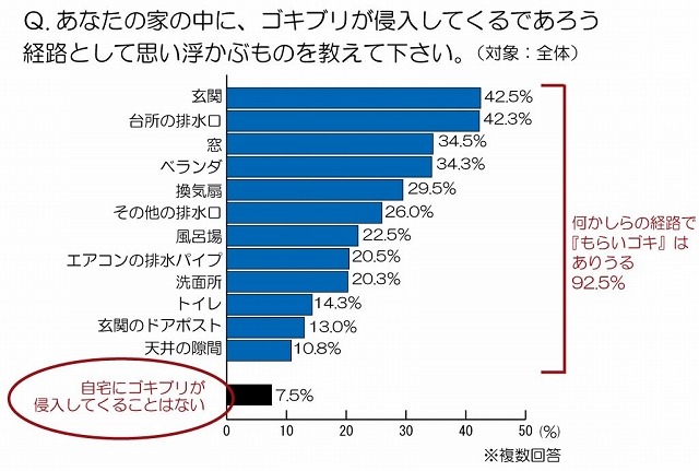 あなたの家のなかに、ゴキブリが侵入してくるであろう経路として思い浮かぶもの