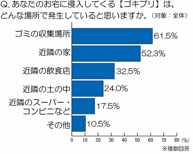 ゴキブリの発生場所