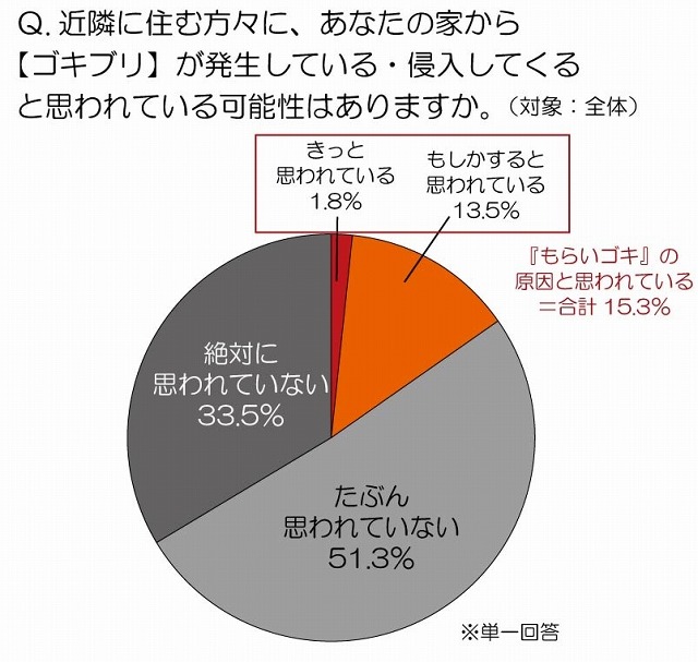 あなたの家からゴキブリが発生している・侵入してくると思われている可能性