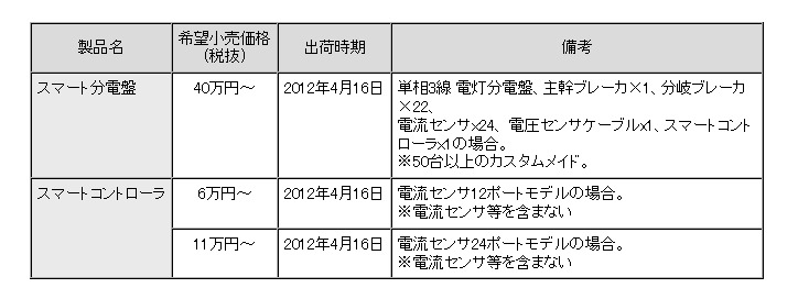 新製品の希望小売価格および出荷開始時期