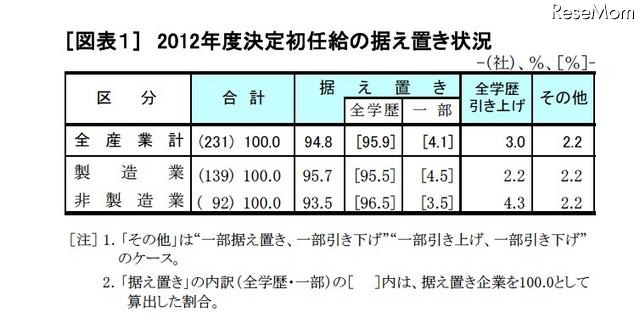 2012年度決定初任給の据え置き状況