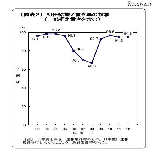 初任給据え置き率の推移（一部据え置きを含む）