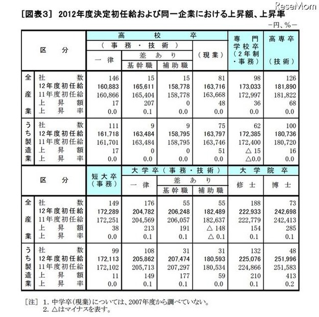 2012年度決定初任給および同一企業における上昇額、上昇率