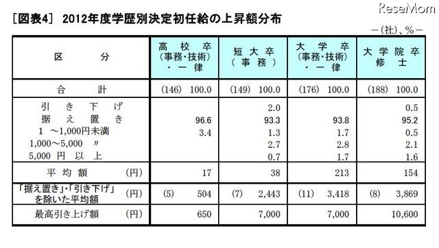 2012年度学歴別決定初任給の上昇額分布