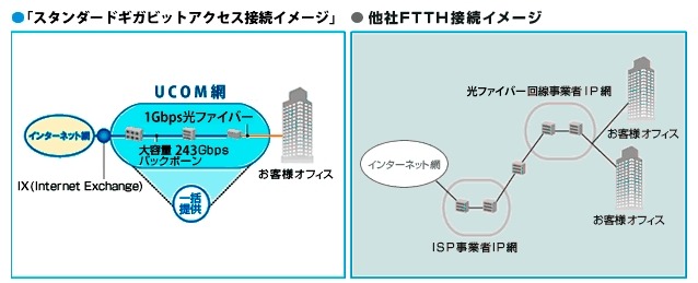 スタンダードギガビットアクセス接続イメージ