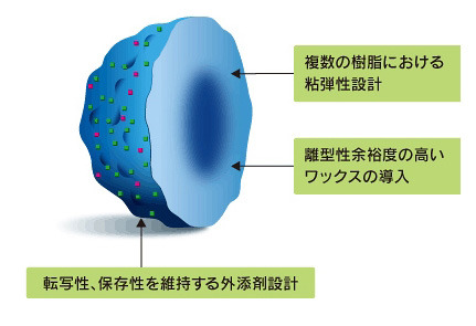 カラーPxP-EQトナーに盛り込まれた技術