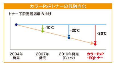 カラーPxPトナーの低融点化の進化