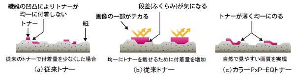 トナーの粒子径と延展性