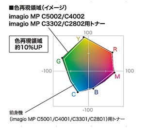 色再現領域の拡大