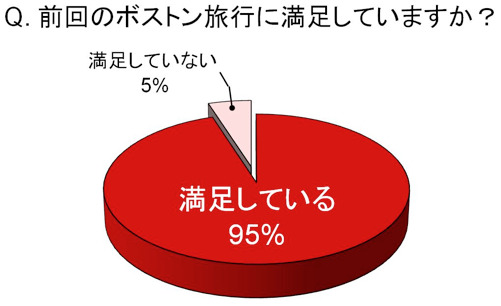 前回のボストン旅行に満足していますか？