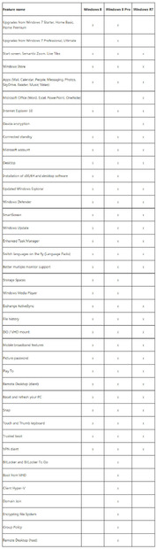 「Windows 8」、Windows 8 Pro」、「Windows RT」の機能の違い