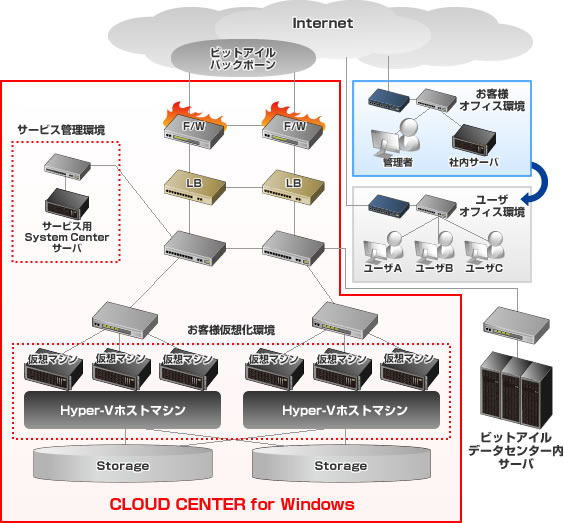 ビットアイル CLOUD CENTER for Windows