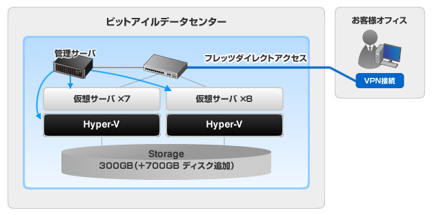 ビットアイル CLOUD CENTER for Windows