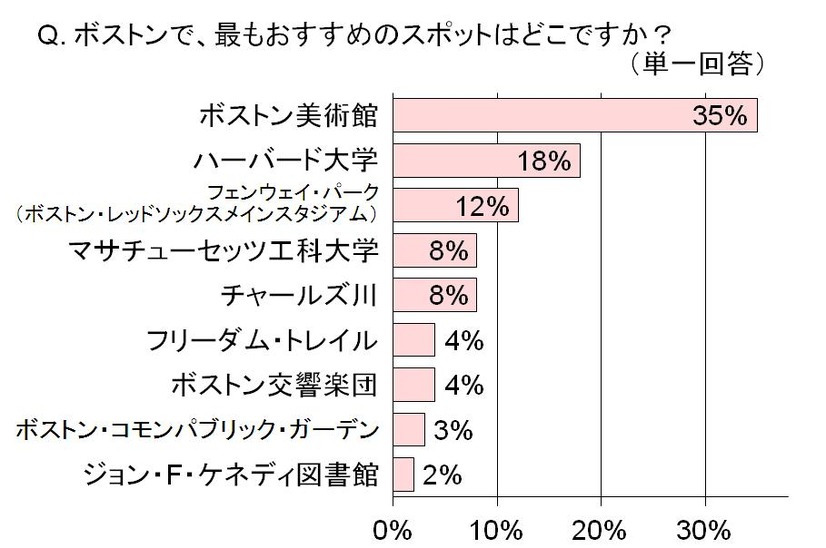 ボストンのおすすめスポットは？