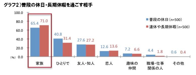 普段の休日・長期休暇を過ごす相手　